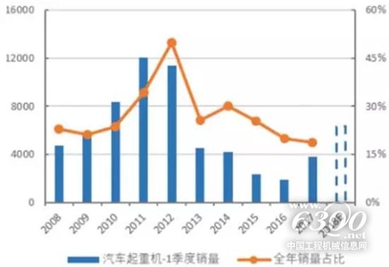 一季度汽车起重机销量1.2W+,创十年新高