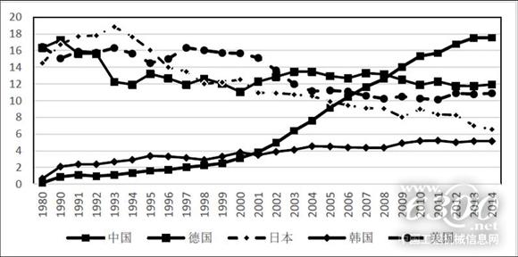 1980-2014年主要国家装备制造业出口规模。资料来源:机械工业信息研究院