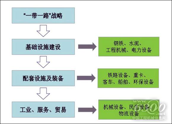 一带一路上的需求与供给。资料来源:机械工业信息研究院