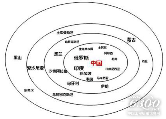 从规模看,中国一带一路上的“朋友圈”分为4个等级。资料来源:机械工业信息研究院