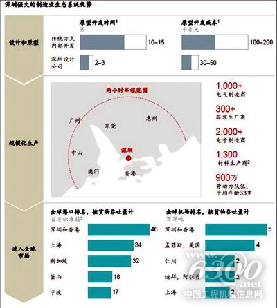 中国装备制造业产业生态系统优势凸显。资料来源:机械工业信息研究院