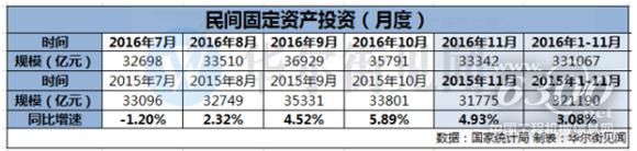 民间固定资产投资(月底)