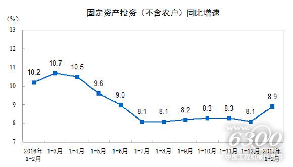 固定资产投资(不含农户)同比增速