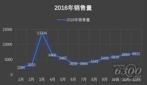 2016年挖掘机销量(单位:台)