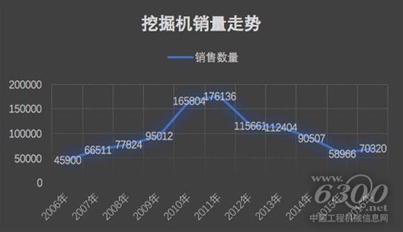 2006年至2016年挖掘机销量(单位:台)