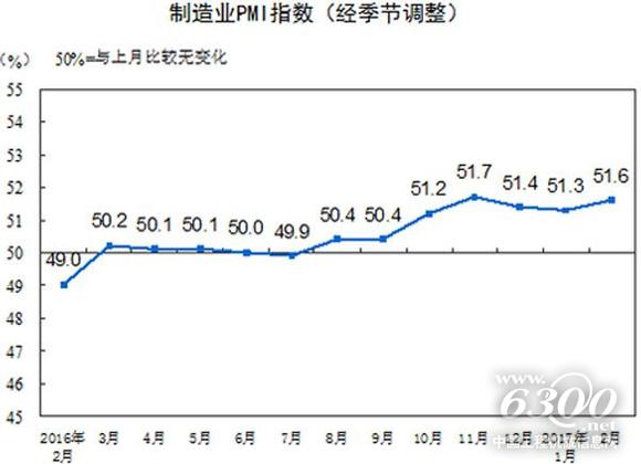 2016年2月至2017年2月中国制造业经理指数(<a href=//photo.d1cm.com/ target=_blank>图片</a>来源:国家统计局)