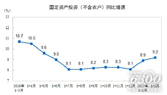 固定资产投资(不含农户)增速