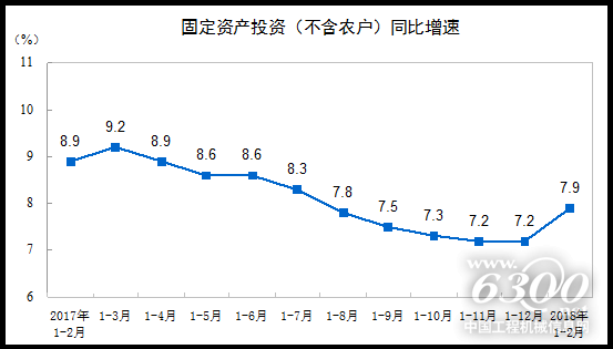 固定资产投资(不含农户)同比增速