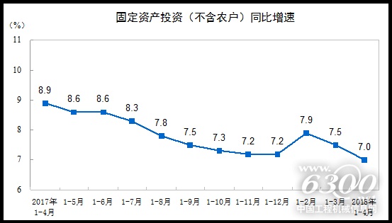 固定资产投资(不含农户)同比增速