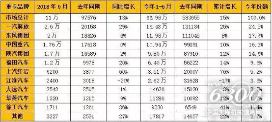 2018年上半年重卡市场企业销量一览表(单位:辆)