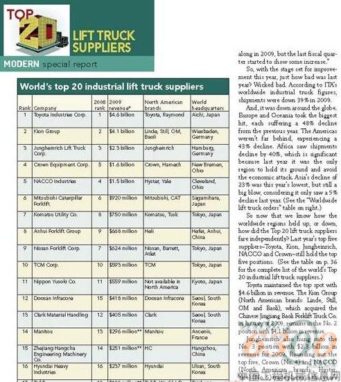 安徽叉车集团成功跻身世界叉车制造业第八